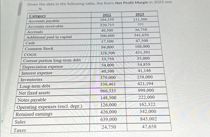 Given the data in the following table, the firm's Net Profit Margin in 2023 was
%.
Category
Accounts payable
Accounts receivable
Accruals
Additional paid in capital
Cash
Common Stock
COGS
Current portion long-term debt
Depreciation expense
Interest expense
Inventories
Long-term debt
Net fixed assets
Notes payable
Operating expenses (excl. depr.)
Retained earnings
Sales
Taxes
2022
104,539
320,715
40,500
500,000
17,500
94,000
328,500
33,750
54,000
40,500
379,000
336,461
966,535
148,500
126,000
426,000
639,000
24,750
2023
131,306
???
36,750
541,650
47,500
108,000
431,391
35,000
54,859
41,146
258,000
421,194
999,000
222,000
162,322
342,000
845,002
47,658