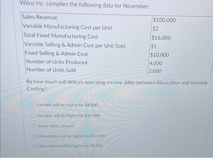 Wilco Inc. compiles the following data for November:
Sales Revenue
Variable Manufacturing Cost per Unit
Total Fixed Manufacturing Cost
Variable Selling & Admin Cost per Unit Sold
Fixed Selling & Admin Cost
Number of Units Produced
Number of Units Sold
By how much will Wilco's operating income differ between Absorption and Variable
Costing?
Variable will be higher by $8.000
Variable will be higher by $16.000
O Some other answer
$100,000
$2
$16,000
$1
$10,000
4,000
2,000
Absorption will be higher by $16.000
Absorption will be higher by $8,000