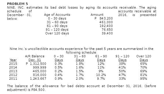 PROBLEM 5
NINE, INC. estimates its bad debt losses by aging its accounts receivable. The aging
schedule
accounts receivable at
2016.
of
Age of Accounts
0 - 30 days
31 - 60 days
61 - 90 days
91 - 120 days
Over 120 days
December 31.
below.
Amount
is
presented
P 843,200
461,000
192.400
76.650
39.400
Nine Inc.'s uncollectible accounts experience for the past 5 years are summarized in the
A/R Balance
Dec. 31
P 1,312,500
999,999
465,000
816,000
1,24 3,667
0- 30
Days
0.3%
following schedule:
61 - 90
Days
12%
91 - 120
Days
38%
41%
31 - 60
Over 120
Year
2015
Days
1.8%
Days
65%
2014
0.5%
1.6%
11%
70%
2013
0.2%
1.5%
9%
50%
69%
2012
0.4%
1.7%
10.2%
47%
81%
2011
0.9%
2.0%
9.7%
33%
95%
The balance of the allowance for bad debts account at December 31, 2016, (before
adjustment) is P84,500.
