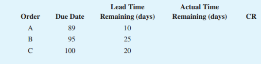 Lead Time
Actual Time
Order
Due Date
Remaining (days)
Remaining (days)
CR
A
89
10
B
95
25
100
20
