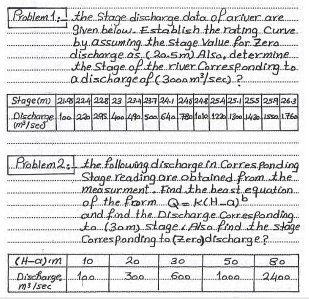 Prablem.1:the Stage.discharge.data.ofariuer.a
given.below.Establish the.rating.Curve.
.b.y.assuming..the.stage.Value. for Zera.
discharge.as.( 20.5m) Alsagdetermine.
the Stage.of.the.river.Carresponding.to.
adischarge.of(300a.m/sec).?.
Stage (m) 21.95 224 228 23 23.4|23-7 24.1 245 24825425.1255 259 26.3
Dischage loo220 29s.400490. Soa 64a780tole 122 13001420SSa 1760
m/ses
Prablem2 the follawing.discharge.la.Carres Ponding
Stage.reading.are.obtained.fram.the
measur.ment.. Frnd.the.bea.st..equation.
of the frarm.Q-KCH-a).
and find.. the. Dlscharge.Corr.espanding.
ta.(3am).stage.LAlsofind.the stage
Corres Panding ta (Zero)discharge?.
CH-a)m
10
20
30
50
80
Discharge lao.
m3 Isec
lo0. 240.
..వెంయ
