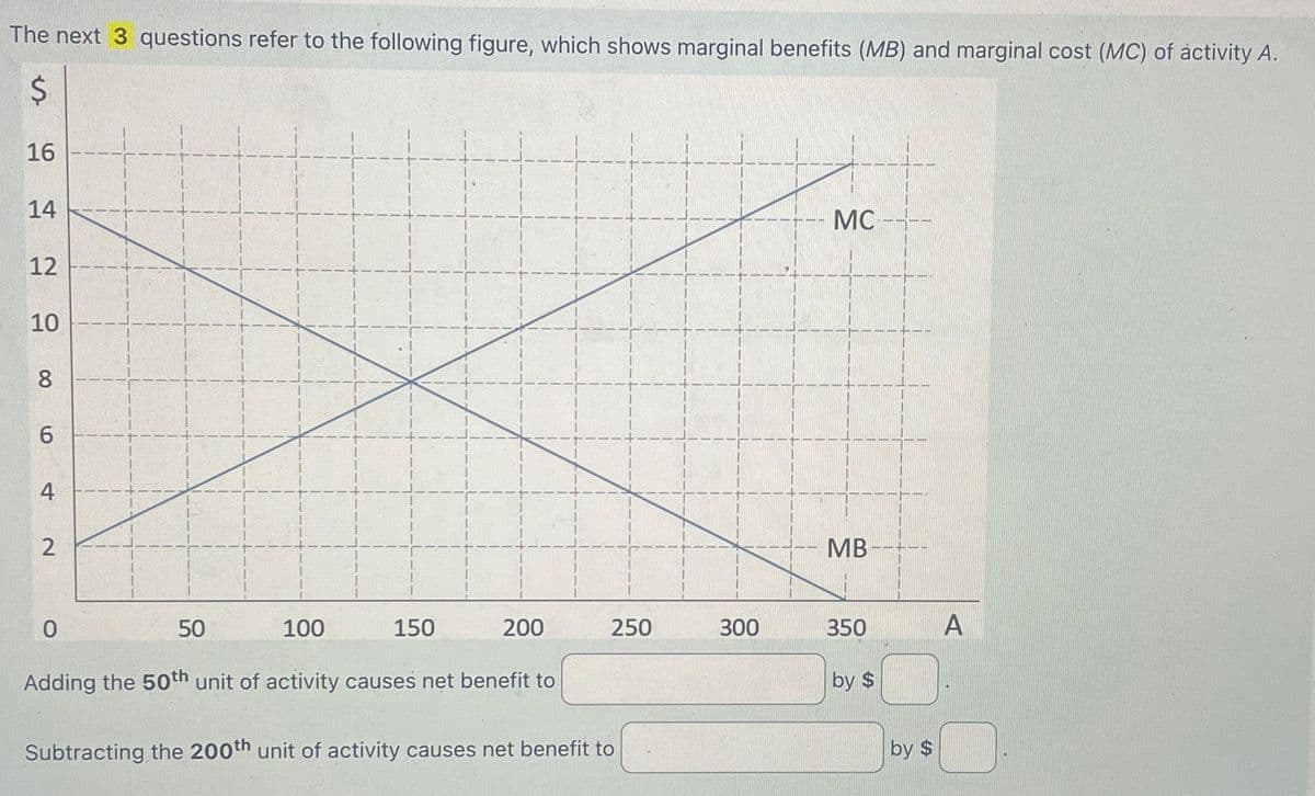 The next 3 questions refer to the following figure, which shows marginal benefits (MB) and marginal cost (MC) of activity A.
$
16
14
12
10
8
6
4
2
50
100
150
0
Adding the 50th unit of activity causes net benefit to
Subtracting the 200th unit of activity causes net benefit to
200
250
300
MC-----
MB
350
by $
by $
A