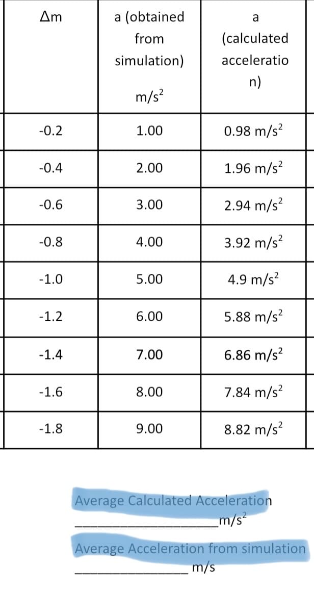 Δη
a (obtained
a
from
(calculated
simulation)
acceleratio
n)
m/s?
-0.2
1.00
0.98 m/s?
-0.4
2.00
1.96 m/s?
-0.6
3.00
2.94 m/s?
-0.8
4.00
3.92 m/s?
-1.0
5.00
4.9 m/s?
-1.2
6.00
5.88 m/s?
-1.4
7.00
6.86 m/s?
-1.6
8.00
7.84 m/s?
-1.8
9.00
8.82 m/s?
Average Calculated Acceleration
m/s
Average Acceleration from simulation
m/s
