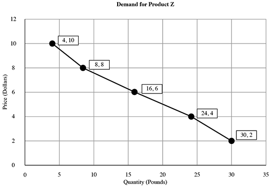 Demand for Product Z
12
4, 10
10
8,8
8
16,6
24, 4
30, 2
5
10
15
20
25
30
35
Quantity (Pounds)
Price (Dollars)
2.
