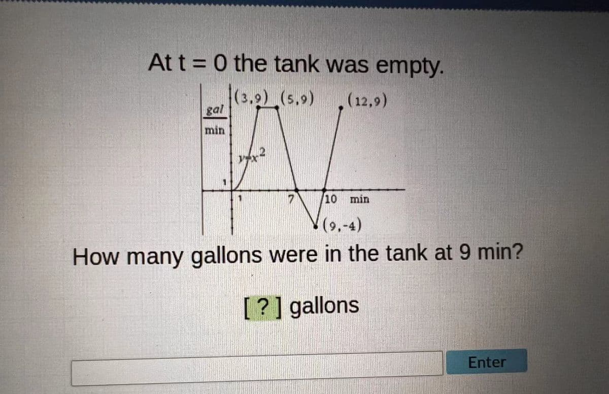 At t = 0 the tank was empty.
(3.9) (s.9)
gal
(12,9)
min
7
10 min
(9,-4)
How many gallons were in the tank at 9 min?
[?] gallons
Enter

