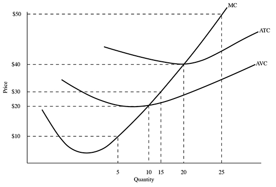 MC
$50
АТС
$40
AVC
$30
$20
$10
5
10 15
20
25
Quantity
Price
