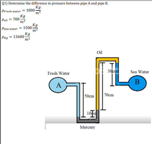 Q1) Determine the difference in pressure between pipe A and pipe B.
Kg
m
PFresh water
= 1000
Kg
m³
Psea water = 1500-
Kg
PHg = 13600-
m³
Poil = 700-
Kg
Fresh Water
50cm
10 m
Mercury
Oil
30cm
70cm
Sea Water
B