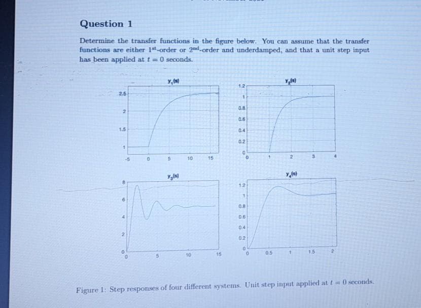 Question 1
Determine the transfer functions in the figure below. You can assume that the transfer
functions are either 1-order or 2nd order and underdamped, and that a unit step input
has been applied at t =0 seconds.
1.2
25
0.8
0.6
1.5
0.4
0.2
10
15
1.2
1.
0.8
0.6
0.4
2
0.2
10
15
0.5
1.5
Figure 1: Step responses of four different systems. Unit step input applied at t =0 seconds.
