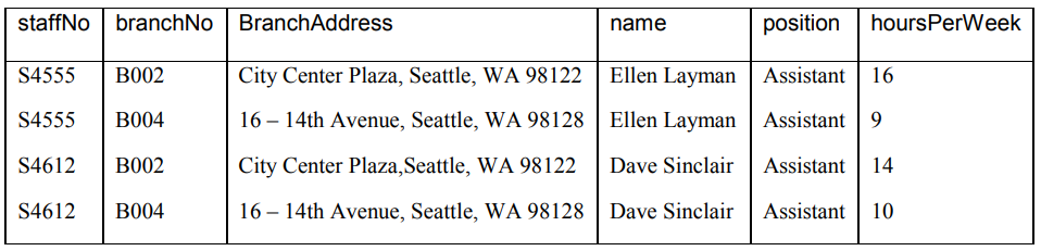 staffNo branchNo BranchAddress
name
position
hoursPerWeek
S4555
B002
City Center Plaza, Seattle, WA 98122
Ellen Layman| Assistant | 16
S4555
ВО04
16 – 14th Avenue, Seattle, WA 98128 | Ellen Layman | Assistant 9
S4612
В002
City Center Plaza,Seattle, WA 98122
Dave Sinclair Assistant 14
S4612
ВО04
16 – 14th Avenue, Seattle, WA 98128 | Dave Sinclair | Assistant
10
