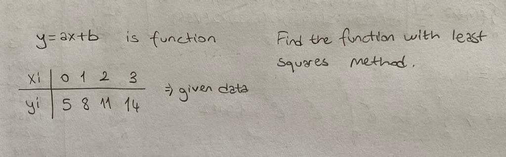 y= ax+b
is function
Find the function with least
Xi
0 1 2
Squares methed,
3.
yi 5 8 11 14
7 given data
