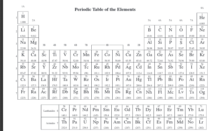 IA
8A
Periodic Table of the Elements
H
Не
2A
3A
4A
SA
6A
7A
1.008
4.003
3
5
6
8
9
10
Li
Be
F
Ne
2
6.941
9.012
10.81
12.01
14.01
16.00
19.00
20.18
12
13
14
15
16
17
18
Na
Mg
Al
Si
Cl
Ar
3B
4B
5B
6B
7B
8B
IB
2B
22.99
24.31
26.98
28.09
30.97
32.07
35.45
39.95
19
20
21
22
23
24
25
26
27
Čo
28
29
30
31
32
33
34
35
36
K
Са
Sc
Ti
Cr
Mn
Fe
Ni
Cu Žn
Ga
Ge
As
Se
Br
Kr
39.10
40.08
44.96
47.87
50.94
52.00
54.94
55.85
58.93
58.69
63.55
65.41
69.72
72.64
74.92
78.96
79.90
83.80
37
38
39
40
41
42
43
44
45
46
47
48
49
50
51
52
53
Rb
Sr
Zr
Nb
Mo
Tc
Ru
Rh
Pd
Ag | Cd
54
Xe
In
Sn
Sb
Te
(98)
112.4
127.6
85.47
87.62
88.91
91.22
92.91
95.94
74
W
101.1
102.9
1064
107.9
114.8
1187
121.8
126.9
131.3
55
56
57
72
73
75
76
77
78
79
80
81
82
83
84
85
86
Cs
Ва
La
Hf
Ta
Re
Os
Ir
Pt
Au Hg
Pb
Ро
At
Rn
132.9
137.3
1389
178.5
180.9
183.8
186.2
190.2
192.2
195.1
197.0
200.6
2044
207.2
209.0
(209)
(210)
(222)
87
88
89
104
105
106
107
108
109
110
II
112
113
114
115
116
117
118
Fr
Ra |Ac
Rf
Db
Sg
Bh
Hs
Mt
Ds
Rg
Cn
Nh
F1
Mc
Lv
Ts Og
(223)
(226)
(227)
(267)
(268)
(271)
(272)
(270)
(276)
(281)
(280)
(285)
(284)
(289)
(288)
(293)
(293)
(294)
58
59
60
61
62
63
64
6i5
66
67
68
69
70
71
Ce
Pr
Nd Pm | Sm
Eu
Gd Tb
Dy Ho
Er Tm| Yb | Lu
Lanthanides 6
140.1
140.9
144.2
(145)
150.4
152.0
157.3
158.9
1625
164.9
167.3
1689
173.0
175.0
90
91
92
93
94
95
96
97
98
99
100
101
102
103
Th
Pa
U
Np | Pu |Am Cm
Bk
Cf
Es
Fm Md No
Lr
Actinides 7
232.0
231.0
238.0
(237)
(244)
(243)
(247)
(247)
(251)
(252)
(257)
(258)
(259)
(262)
