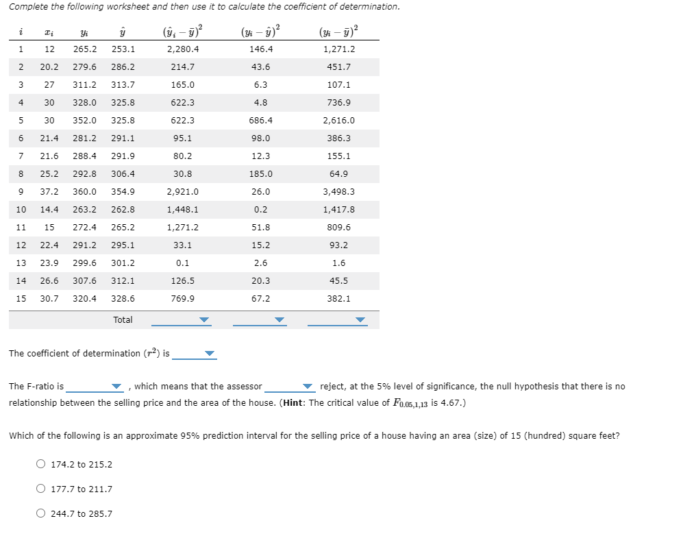 Complete the following worksheet and then use it to calculate the coefficient of determination.
(ŷ; – 9)
(始-5)?
(始-)2
i
1
12
265.2
253.1
2,280.4
146.4
1,271.2
2
20.2
279.6
286.2
214.7
43.6
451.7
3
27
311.2
313.7
165.0
6.3
107.1
30
328.0
325.8
622.3
4.8
736.9
30
352.0
325.8
622.3
686.4
2,616.0
21.4
281.2
291.1
95.1
98.0
386.3
7
21.6
288.4
291.9
80.2
12.3
155.1
8
25.2
292.8
306.4
30.8
185.0
64.9
37.2
360.0
354.9
2,921.0
26.0
3,498.3
10
14.4
263.2
262.8
1,448.1
0.2
1,417.8
11
15
272.4
265.2
1,271.2
51.8
809.6
12
22.4
291.2
295.1
33.1
15.2
93.2
13
23.9
299.6
301.2
0.1
2.6
1.6
14
26.6
307.6
312.1
126.5
20.3
45.5
15
30.7
320.4
328.6
769.9
67.2
382.1
Total
The coefficient of determination (r2) is
The F-ratio is
which means that the assessor
v reject, at the 5% level of significance, the null hypothesis that there is no
relationship between the selling price and the area of the house. (Hint: The critical value of Fo.05.1.13 is 4.67.)
Which of the following is an approximate 95% prediction interval for the selling price of a house having an area (size) of 15 (hundred) square feet?
O 174.2 to 215.2
O 177.7 to 211.7
244.7 to 285.7
