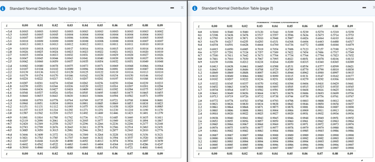 Standard Normal Distribution Table (page 1)
Standard Normal Distribution Table (page 2)
0.00
0.01
0.02
0.03
0.04
0.05
0.06
0.07
0.08
0.09
0.00
0.01
0.02
0.03
0.04
0.05
0.06
0.07
0.08
0.09
-3.4
0.0003
0.0005
0.0007
0.0003
0.0005
0.0003
0.0004
0.0006
0.0003
0.0004
0.0006
0.0003
0.0004
0.0006
0.0008
0.0011
0.0002
0.0003
0.0005
0.0003
0.0004
0.0006
0.0003
0.0004
0.0005
0.0008
0.0011
0.0003
0.0004
0.0005
0.5000
0.5398
0.5793
0.5160
0.5557
0.5948
0.5199
0.5596
0.5987
0.6368
0.6736
0.5239
0.5636
0.6026
0.5279
0.5675
0.6064
0.5040
0.5080
0.5478
0.5871
0.5120
0.5517
0.5910
0.5319
0.5714
0.6103
0.6480
0.6844
0.5359
0.5753
0.6141
0.0
-3.3
-3.2
0.0003
0.0005
0.0007
0.0010
0.1
0.5438
0.5832
0.0007
0.0006
0.2
0.0010
0.0013
0.0009
0.0013
0.0009
-3.1
-3.0
0.0009
0.0013
0.0007
0.0010
0.0008
0.0008
0.3
0.4
0.6179
0.6554
0.6217
0.6591
0.6255
0.6628
0.6293
0.6664
0.6406
0.6772
0.6443
0.6808
0.6331
0.6517
0.6879
0.0012
0.0012
0.0011
0.6700
-29
-28
-2.7
0.0019
0.0026
0.0035
0.0018
0.0025
0.0034
0.0018
0.0024
0.0033
0.0017
0.0023
0.0032
0.0016
0.0023
0.0031
0.0016
0.0022
0.0030
0.0015
0.0021
0.0029
0.0015
0.0021
0.0028
0.0014
0.0020
0.0027
0.0014
0.0019
0.0026
0.5
0.6
0.7
0.6915
0.7257
0.7580
0.7881
0.8159
0.6950
0.6985
0.7324
0.7642
0.7939
0.8212
0.7019
0.7357
0.7054
0.7389
0.7704
0.7995
0.8264
0.7088
0.7422
0.7734
0.8023
0.7123
0.7157
0.7190
0.7517
0.7823
0.7224
0.7549
0.7852
0.8133
0.8389
0.7291
0.7454
0.7486
0.7673
0.7967
0.8238
0.7794
0.8078
0.7611
0.7764
0.0047
0.0062
0.0045
0.0060
0.0043
0.0057
0.0040
0.0054
0.0038
0.0051
-2.6
0.0044
0.0041
0.0039
0.0052
0.0037
0.0049
0.0036
0.0048
0.7910
0.8186
0.8106
0.8365
0.8
0.8051
0.8315
-2.5
0.0059
0.0055
0.9
0.8289
0.8340
-2.4
-2.3
-2.2
-2.1
-2.0
0.0082
0.0107
0.0139
0.0080
0.0104
0.0136
0.0078
0.0102
0.0132
0.0075
0.0099
0.0129
0.0166
0.0212
0.0073
0.0096
0.0125
0.0162
0.0207
0.0071
0.0094
0.0122
0.0158
0.0202
0.0069
0.0091
0.0119
0.0068
0.0089
0.0116
0.0150
0.0192
0.0066
0.0087
0.0113
0.0064
0.0084
0.0110
0.0143
0.0183
1.0
1.1
1.2
0.8413
0.8643
0.8849
0.9032
0.9192
0.8438
0.8665
0.8869
0.8461
0.8686
0.8888
0.8485
0.8708
0.8907
0.8508
0.8729
0.8925
0.8531
0.8749
0.8944
0.8554
0.8770
0.8962
0.8577
0.8790
0.8980
0.9147
0.9292
0.8599
0.8810
0.8997
0.8621
0.8830
0.90 15
0.0179
0.0228
0.0174
0.0222
0.0170
0.0217
0.0154
0.0197
0.0146
0.0188
1.3
1.4
0.9049
0.9207
0.9066
0.9222
0.9082
0.9236
0.9162
0.9306
0.9099
0.9115
0.9265
0.9131
0.9177
0.9319
0.9251
0.9279
-1.9
-1.8
0.0287
0.0359
0.0446
0.0281
0.0351
0.0436
0.0274
0.0344
0.0427
0.0526
0.0643
0.0268
0.0336
0.0418
0.0516
0.0630
0.0262
0.0329
0.0409
0.0256
0.0322
0.0401
0.0250
0.0314
0.0392
0.0244
0.0307
0.0384
0.0239
0.0301
0.0375
0.0233
0.0294
0.0367
0.9332
0.9452
0.9554
0.9382
0.9495
0.9591
0.9429
0.9535
0.9625
0.9441
0.9545
0.9633
0.9357
1.5
1.6
1.7
0.9345
0.9463
0.9564
0.9370
0.9484
0.9582
0.9394
0.9505
0.9599
0.9406
0.9515
0.9608
0.9418
0.9525
0.9616
0.9474
0.9573
0.9656
0.9726
-1.7
-1.6
-1.5
0.0548
0.0668
0.0537
0.0655
0.0505
0.0618
0.0495
0.0606
0.0485
0.0594
0.0475
0.0582
0.0465
0.0571
0.0455
0.0559
1.8
1.9
0.9641
0.9713
0.9649
0.9719
0.9664
0.9732
0.9671
0.9738
0.9693
0.9756
0.9699
0.9761
0.9678
0.9686
0.9706
0.9767
0.9744
0.9750
-1.4
-13
0.0808
0.0968
0.1151
0.1357
0.1587
0.0793
0.0951
0.1131
0.0778
0.0934
0.0764
0.0918
0.1093
0.0749
0.0901
0.1075
0.0735
0.0885
0.1056
0.1251
0.0721
0.0869
0.1038
0.0708
0.0853
0.0694
0.0838
0.1003
0.0681
0.0823
0.0985
0.9772
0.9821
0.9861
0.9778
0.9826
0.9864
0.9896
0.9920
0.9783
0.9830
0.9868
0.9898
0.9922
0.9788
0.9834
0.9871
0.9901
0.9793
2.0
2.1
2.2
0.9798
0.9842
0.9878
0.9906
0.9929
0.9803
0.9846
0.9808
0.9850
0.9884
0.9911
0.9932
0.9812
0.9854
0.9887
0.9817
0.9857
0.9890
0.9838
-1.2
0.1112
0.1020
0.9875
0.9881
0.1335
0.1562
0.1314
0.1539
0.1292
0.1515
0.1271
0.1492
0.1230
0.1446
0.1210
0.1423
0.1170
0.1379
0.1190
-1.1
-1.0
2.3
2.4
0.9893
0.9918
0.9904
0.9927
0.9909
0.9931
0.9913
0.9934
0.9916
0.9936
0.1469
0.1401
0.9925
-0.9
-08
-0.7
0.1841
0.2119
0.2420
0.2743
0.3085
0.1814
0.2090
0.2389
0.1788
0.2061
0.2358
0.1762
0.2033
0.2327
0.1736
0.2005
0.2296
0.1711
0.1977
0.2266
0.1685
0.1949
0.2236
0.1660
0.1922
0.2206
0.1635
0.1894
0.2177
0.1611
0.1867
0.2148
0.2451
2.5
2.6
2.7
0.9938
0.9953
0.9965
0.9940
0.9955
0.9941
0.9956
0.9967
0.9943
0.9957
0.9968
0.9977
0.9945
0.9959
0.9969
0.9977
0.9984
0.9946
0.9960
0.9970
0.9948
0.9961
0.9971
0.9949
0.9962
0.9972
0.9951
0.9963
0.9973
0.9952
0.9964
0.9974
0.9966
0.2676
0.3015
0.2643
0.2981
0.2611
0.2546
0.2514
0.2843
0.2709
0.2578
0.2912
0.2483
0.2810
-0.6
0.9974
0.9981
0.9976
0.9982
0.9978
0.9984
0.9975
2.8
2.9
0.9979
0.9985
0.9980
0.9986
0.9979
0.9981
0.9986
-0.5
0.3050
0.2946
0.2877
0.2776
0.9982
0.9983
0.9985
-0.4
-0.3
-0.2
0.3446
0.3821
0.4207
0.3372
0.3745
0.4129
0.4522
0.4920
0.3336
0.3707
0.4090
0.3300
0.3409
0.3783
0.4168
0.3264
0.3632
0.4013
0.3228
0.3594
0.3974
0.3192
0.3557
0.3936
0.3156
0.3520
0.3897
0.3121
0.3483
0.3859
3.0
3.1
3.2
0.9987
0.9990
0.9993
0.9987
0.9991
0.9993
0.9987
0.9991
0.9994
0.9995
0.9997
0.9988
0.9991
0.9994
0.9988
0.9992
0.9994
0.9996
0.9989
0.9992
0.9994
0.9996
0.9997
0.9989
0.9992
0.9994
0.9996
0.9997
0.9989
0.9992
0.9995
0.9996
0.9997
0.9990
0.9993
0.9995
0.9996
0.9997
0.9990
0.9993
0.9995
0.3669
0.4052
0.4562
0.4960
0.4364
0.4761
0.4286
0.4681
0.4247
0.4641
-0.1
0.4483
0.4602
0.5000
0.4443
0.4840
0.4404
0.4801
0.4325
0.4721
3.3
3.4
0.9995
0.9997
0.9995
0.9997
0.9996
0.9997
0.9997
0.9998
-0.0
0.4880
0.9997
0.00
0.01
0.02
0.03
0.04
0.05
0.06
0.07
0.08
0,09
0.00
0.01
0.02
0.03
0.04
0.05
0.06
0.07
0.08
0.09
