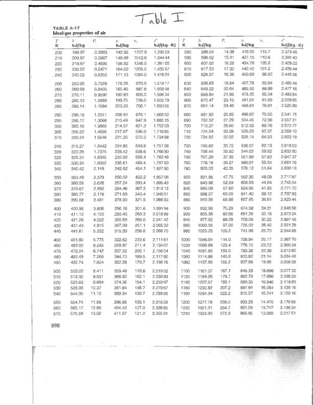 Table I
TABLE A-17
Ideal-gas properties of air
P.
kJ/kg
kJ/kg
kJ/(kg - K)
kJ/kg
kajkg
kJkg - K)
K
K
200
199.97
0.3363
142.56
1707.0
1.295 59
580
586.04
14.38
419.55
115.7
2.373 48
596.52
15.31
2.391 40
2.409.02
210
209.97
0.3087
149.69
1512.0
1.344 44
590
427.15 110.6
220
219.97
0.4890
156.82
1346.0
1.391 05
600
607.02
16.28
434.78
105.8
230
230.02
0.5477
164.00
1205.0
1.43557
610
617.53
17.30
442.42
101.2
2.426 44
240
240.02
0.6355
171.13
1084.0
1.478 24
620
628.07
18.36
450.09
96.92
2.443 56
178.28
638.63
19.84
457.78
92.84
2.460 48
2.477 16
250
250.05
0.7329
979.0
1.519 17
630
260
260.09
0.8405
185.45
887.8
1.558 48
640
649.22
20.64
465.50
88.99
270
270.11
0.9590
192.60
806.0
1.596 34
650
669.84
21.66
473.25
86.34
2.493 64
280.13
1.0889
199.75
1.632 79
670.47
23.13
481.01
2509 85
738.0
706.1
260
660
285
285.14
1.1584
203.33
1.650 55
670
681.14
24.46
488.81
78.61
2525 89
25. 85
27.29
28.80
290
290.16
1.2311
206.91
676.1
1.868 02
680
691.82
496.62
75.50
2541 75
72.56
1.3068
1.3860
235
295.17
210.49
647.9
1.685 15
690
702.52
504.45
2.557 31
300
300.19
214.07
621.2
1.702 03
700
713.27
512.33
69.76
257277
520.23
1.4686
1.5546
305.22
217.67
596.0
1.718 65
710
724.04
67.07
2.568 10
30.38
32.02
305
310
310.24
221.25
572.3
1.734 98
720
734.82
528.14
64.53
2603 19
2618 03
2.632 80
1,6442
224.85
536.07
62.13
549.8
528.6
315
315.27
1.751 06
730
745.62
33.72
320
320 29
1.7375
228.42
1.766 90
740
756.44
35.50
544.02
50.82
325
325.31
1.8345
232.02
508.4
1.782 49
750
767.29
37.35
551.99
57.63
2.647 S7
330
330.34
1.9352
235.61
489.4
1.797 83
760
778.18
39.27
560.01
55.54
2.661 76
340
340.42
2.149
242.82
454.1
1.827 90
780
800.03
43.35
576.12
51.64
2 690 13
350.49
422.2
821.95
2.71787
2.379
2.626
350
250.02
1.857 08
800
47.75
582.30
48.08
1.885 43
1.918 13
1.94001
360
360.58
257.24
393.4
820
843.98
52.59
608.59
44.84
2.745 04
370
370.67
2.892
264.46
367.2
840
B66.08
57.60
624.95
41.85
2.771 70
380
380.77
3.176
271.69
343.4
850
688.27
63.09
641.40
39.12
2.797 83
390
390.88
3.481
278.93
321.5
1.966 33
680
910.56
68.98
657.95
36.61
2.823 44
€74.58
2848 56
3.806
4.153
286.16
293.43
400
400.98
301.6
1.991 94
900
932.93
75.29
34.31
283.3
2.016 99
20
955.38
82.05
691.28
708.06
2.873 24
410
411.12
32.18
4.522
300.69
266.6
89.28
2.041 42
2.065 33
2.068 70
420
421.26
977.92
30.22
2.887 45
2.921 28
307.99
315.30
430
431.43
4.915
251.1
960
1000.55
97.00
725.02
28.40
440
441.61
5.332
236.8
980
1023.25
105.2
741.98
26.73
2944 68
5.775
322.62
223.6
2.11161
2.134 07
2.156 04
450
451.80
1000
1046.04
114.0
758.94
25.17
2.967 70
2.990 34
329.97
337.32
462.02
211.4
1068.89
776.10
1020
1040
6.245
123.4
23.72
470
472.24
6.742
200.1
1091.85
133.3
793.36
22.39
3.01260
3.034 49
3.056 08
480
482.49
7.268
344.70
189.5
2.177 60
1060
1114.86
143.9
810.62
21.14
490
492.74
7.824
352.06
179.7
2.198 76
1080
1137.89
156.2
827 88
19.98
500
503.02
a.411
359.49
170.6
2.219 52
1100
1161.07
167.1
845.33
18.896
3.077 32
510
513.32
9.031
366.92
162.1
2.239 93
1120
1184.26
179.7
862.79
17.886
3.098 25
520
530
523.63
9.684
374.36
154.1
2.259 97
1140
1207.57
193.1
Be0.35
16.946
3.11883
533.98
10.37
146.7
2.279 67
1230.92
207.2
89791
16.084
3.139 16
381.84
389.34
1160
540
544.35
11.10
139.7
2.299 06
1180
1254.34
2222
915.57
15.241
3.159 16
550
554.74
11.86
396.86
133.1
2.318 09
1200
1277.79
238.0
93333
14.470
3.178 68
560
565.17
12.66
404.42
127.0
2.336 85
1220
1301.31
254.7
951.09
13.747
3.196 34
570
575.59
13.50
411.97
121.2
2.355 31
1240
1324.93
272.3
968.95
13.069
3.21751
898
