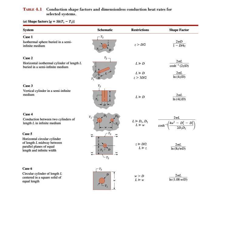 TABLE 4.1 Conduction shape factors and dimensionless conduction heat rates for
selected systems.
(a) Shape factors (g = Sk(T, - T)]
System
Schematic
Restrictions
Shape Factor
Case 1
Isothermal sphere buried in a semi-
infinite medium
z> D2
2mD
1- DIA2
Case 2
2nL
Horizontal isothermal cylinder of length L
buried in a semi-infinite medium
L>D
cosh (2z/D)
L>D
2mL
z> 3D/2
In (47/D)
Case 3
T2
Vertical cylinder in a semi-infinite
medium
2mL
In (4LID)
L>D
Case 4
2mL
Conduction between two cylinders of
length L in infinite medium
L> D,. D,
(4w² -Di - D
20,D.
cosh
Case 5
Horizontal circular cylinder
of length L midway between
parallel planes of equal
length and infinite width
z> D/2
2nL
In (87/TD)
Case 6
Circular eylinder of length L
centered in a square solid of
equal length
w>D
2mL
In (1.08 w/D)
