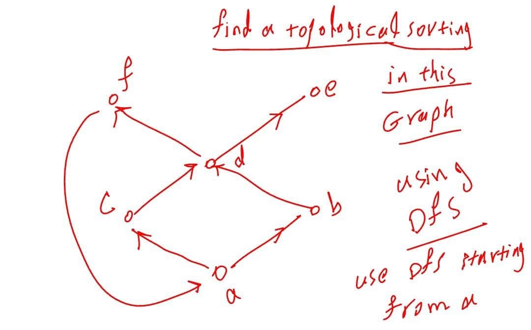 с
find a topological sorting
in this
а
ol
Graph
using
ofs
use ofs starting
from a