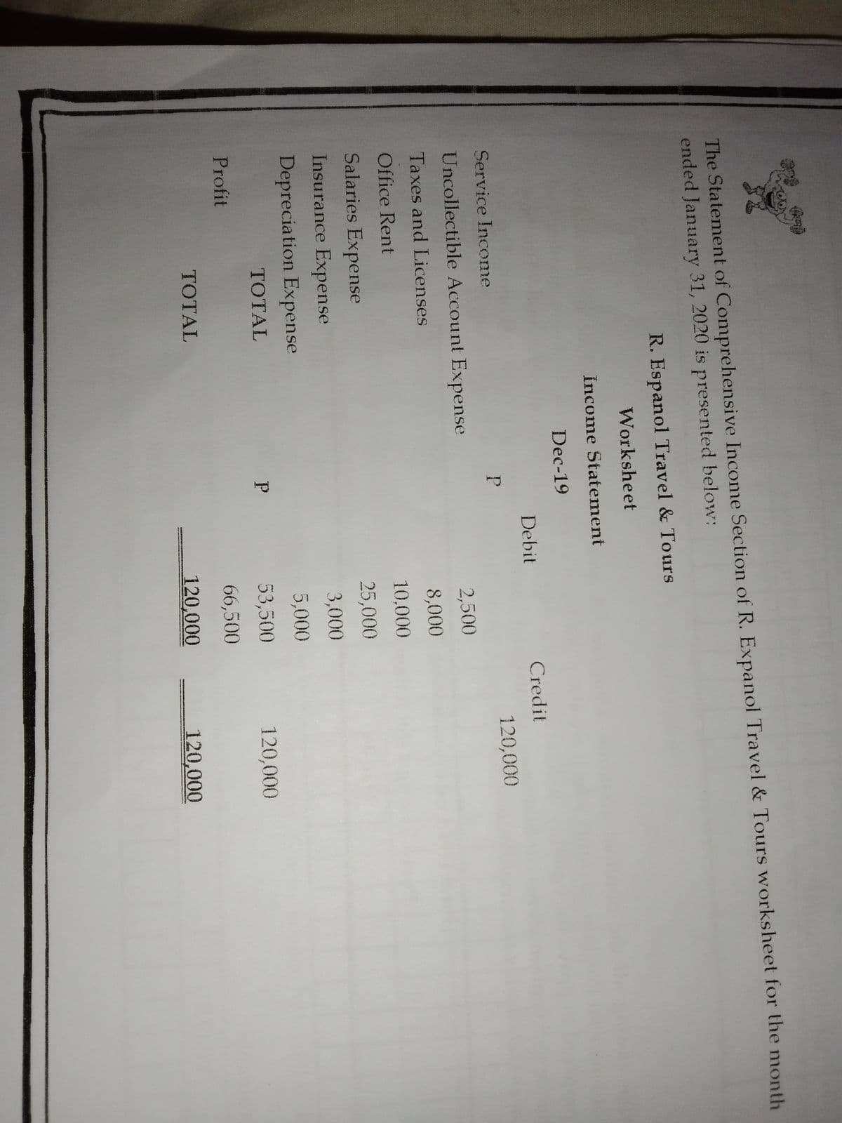 The Statement of Comprehensive Income Section of R. Expanol Travel & Tours worksheet for the month
ended January 31, 2020 is presented below:
R. Espanol Travel & Tours
Worksheet
Income Statement
Dec-19
Debit
Credit
Service Income
120,000
Uncollectible Account Expense
2,500
Taxes and Licenses
8,000
Office Rent
10,000
Salaries Expense
25,000
Insurance Expense
3,000
Depreciation Expense
5,000
TOTAL
53,500
120,000
Profit
66,500
TOTAL
120,000
120,000
