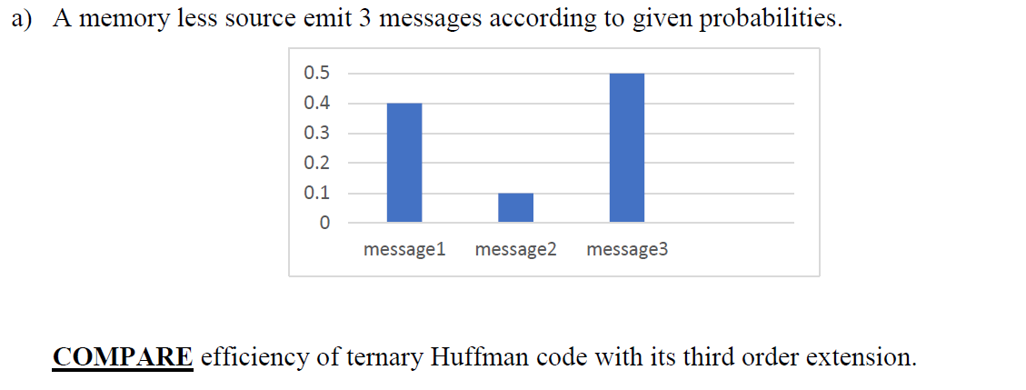 a) A memory less source emit 3 messages according to given probabilities.
0.5
1.1
0.4
0.3
0.2
0.1
message1
message2
message3
COMPARE efficiency of ternary Huffman code with its third order extension.
