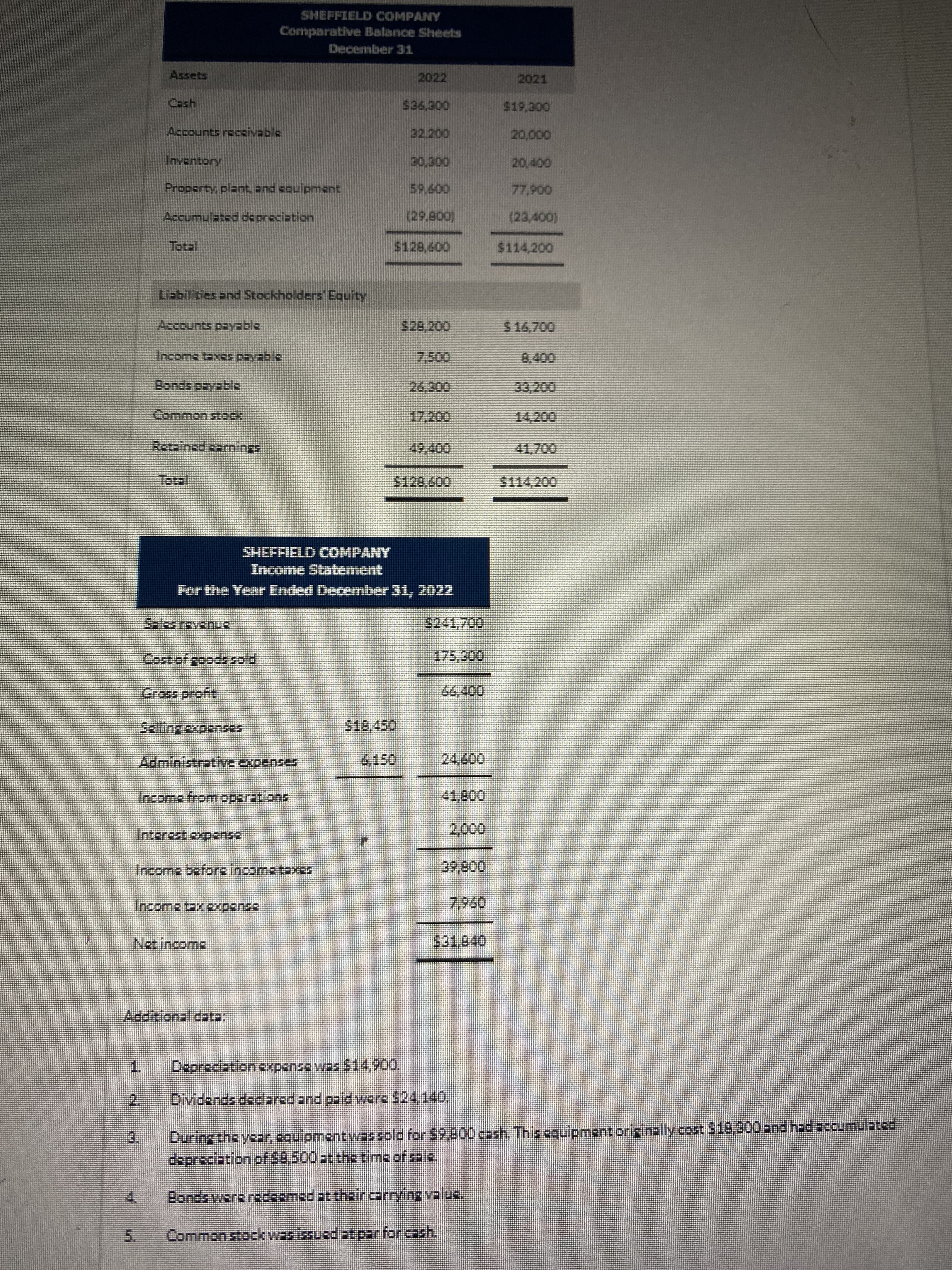 SHEFFIELD COMPANY
Comparative Balance Sheets
December 31
Assets
2022
2021
45=
Accounts recRivable
000'07
Inventory
Property plant, and cquipment
006'LL
Accumulated depreciation
$114,200
Liabilities and Stockholders Equity
Accounts payable
516,700
Income taxes payable
Bonds payablo
33,200
Common stock,
17,200
14,200
Retained carmings
SHEFFIELD COMPANY
Income Statement
For the Year Ended December 31, 2022
Gross profit
66,400
Administrative expenses
Income from operations
Interest expRnse
Income before income taxes
096
Net income
Depreciationexpense was S14,900.
1.
2.
ssold for $9.800cash. This cquipment originallycost $18,300 andhad accumulated
During the year.cquipmer
dopreciation of S8.500at the tima of sale.
ntvw
Bondswore redoemed at thair carrying valuA.
5.
CommonstocKWas dat parfor cash.
