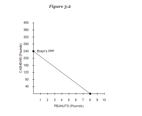 CASHEWS (Pounds)
400
360
320
280
240
200
160
120
80
40
Brazil's PPF
1
Figure 3-2
2
78 9 10
3 4 5 6
PEANUTS (Pounds)