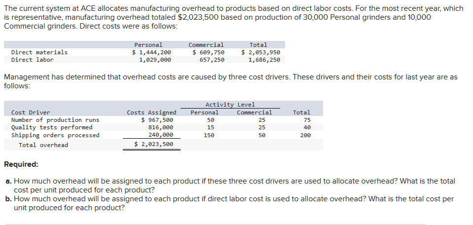 The current system at ACE allocates manufacturing overhead to products based on direct labor costs. For the most recent year, which
is representative, manufacturing overhead totaled $2,023,500 based on production of 30,000 Personal grinders and 10,000
Commercial grinders. Direct costs were as follows:
Direct materials
Direct labor
Personal
$ 1,444,200
1,029,000
Cost Driver
Number of production runs
Quality tests performed
Shipping orders processed
Total overhead
Commercial
$ 609,750
657,250
Management has determined that overhead costs are caused by three cost drivers. These drivers and their costs for last year are as
follows:
Costs Assigned
$ 967,500
816,000
240,000
$ 2,023,500
Total
$ 2,053,950
1,686,250
Activity Level
Personal
50
15
150
Commercial
25
25
50
Total
75
40
200
Required:
a. How much overhead will be assigned to each product if these three cost drivers are used to allocate overhead? What is the total
cost per unit produced for each product?
b. How much overhead will be assigned to each product if direct labor cost is used to allocate overhead? What is the total cost per
unit produced for each product?