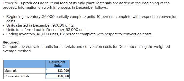 Trevor Mills produces agricultural feed at its only plant. Materials are added at the beginning of the
process. Information on work-in-process in December follows:
• Beginning inventory, 36,000 partially complete units, 10 percent complete with respect to conversion
costs.
• Units started in December, 97,000 units.
• Units transferred out in December, 93,000 units.
• Ending inventory, 40,000 units, 62 percent complete with respect to conversion costs.
Required:
Compute the equivalent units for materials and conversion costs for December using the weighted-
average method.
Materials
Conversion Costs
Equivalent
Units
133,000
150,660