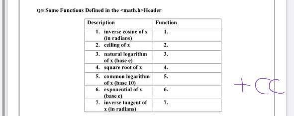 Q3/ Some Functions Defined in the <math.h>Header
Description
1. inverse cosine of x
(in radians)
2. ceiling of x
Function
1.
2.
3. natural logarithm
of x (base e)
3.
4. square root of x
4.
5. common logarithm
of x (base 10)
6. exponential of x
(base e)
7. inverse tangent of
x (in radians)
5.
6.
7.
