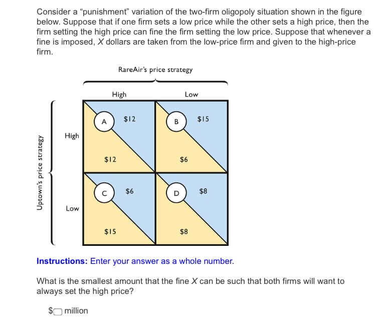 Consider a "punishment" variation of the two-firm oligopoly situation shown in the figure
below. Suppose that if one firm sets a low price while the other sets a high price, then the
firm setting the high price can fine the firm setting the low price. Suppose that whenever a
fine is imposed, X dollars are taken from the low-price firm and given to the high-price
firm.
RareAir's price strategy
High
Low
$12
$15
A
B
High
$12
$6
$6
$8
Low
$15
$8
Instructions: Enter your answer as a whole number.
What is the smallest amount that the fine X can be such that both firms will want to
always set the high price?
$O million
Uptown's price strategy
