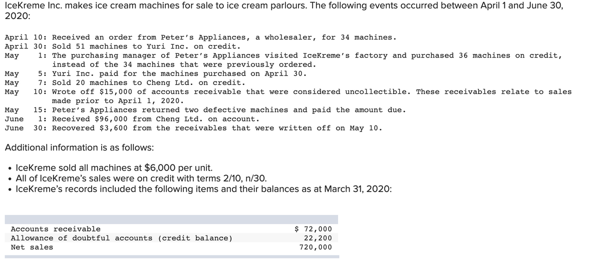 IceKreme Inc. makes ice cream machines for sale to ice cream parlours. The following events occurred between April 1 and June 30,
2020:
April 10: Received an order from Peter's Appliances, a wholesaler, for 34 machines.
April 30: Sold 51 machines to Yuri Inc. on credit.
May
1:
The purchasing manager of Peter's Appliances visited IceKreme's factory and purchased 36 machines on credit,
instead of the 34 machines that were previously ordered.
5: Yuri Inc. paid for the machines purchased on April 30.
7: Sold 20 machines to Cheng Ltd. on credit.
10: Wrote off $15,000 of accounts receivable that were considered uncollectible. These receivables relate to sales
made prior to April 1, 2020.
May 15: Peter's Appliances returned two defective machines and paid the amount due.
June
1: Received $96,000 from Cheng Ltd. on account.
June 30: Recovered $3,600 from the receivables that were written off on May 10.
May
May
May
Additional information is as follows:
• IceKreme sold all machines at $6,000 per unit.
• All of IceKreme's sales were on credit with terms 2/10, n/30.
• IceKreme's records included the following items and their balances as at March 31, 2020:
Accounts receivable
Allowance of doubtful accounts (credit balance)
Net sales
$ 72,000
22,200
720,000