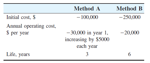 Method A
Method B
Initial cost, $
- 100,000
- 250,000
Annual operating cost,
$ per year
- 30,000 in year 1,
increasing by $5000
each year
-20,000
Life, years
3
6
