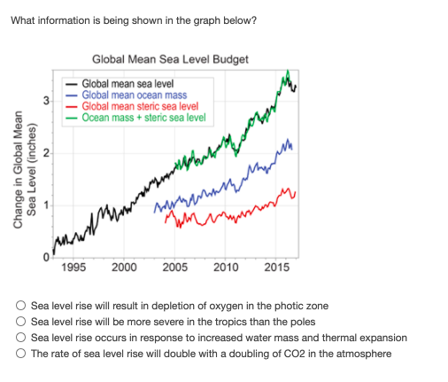 What information is being shown in the graph below?
Global Mean Sea Level Budget
Global mean sea level
Global mean ocean mass
Global mean steric sea level
Ocean mass + steric sea level
3
1995
2000
2005
2010
2015
Sea level rise will result in depletion of oxygen in the photic zone
Sea level rise will be more severe in the tropics than the poles
Sea level rise occurs in response to increased water mass and thermal expansion
The rate of sea level rise will double with a doubling of CO2 in the atmosphere
Change in Global Mean
Sea Level (inches)
