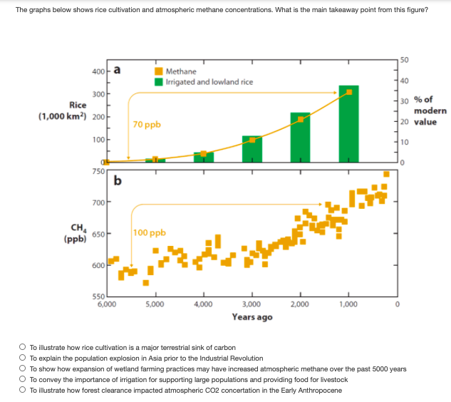 The graphs below shows rice cultivation and atmospheric methane concentrations. What is the main takeaway point from this figure?
50
| Methane
| Irrigated and lowland rice
400- a
40
300
30 % of
modern
Rice
(1,000 km²) 200F
70 ppb
20 value
100
10
750
b
700-
(ppb)
CH,
650-
100 ppb
600
550
6,000
5,000
4,000
3,000
2,000
1,000
Years ago
To illustrate how rice cultivation is a major terrestrial sink of carbon
To explain the population explosion in Asia prior to the Industrial Revolution
To show how expansion of wetland farming practices may have increased atmospheric methane over the past 5000 years
To convey the importance of irigation for supporting large populations and providing food for livestock
To illustrate how forest clearance impacted atmospheric CO2 concertation in the Early Anthropocene
