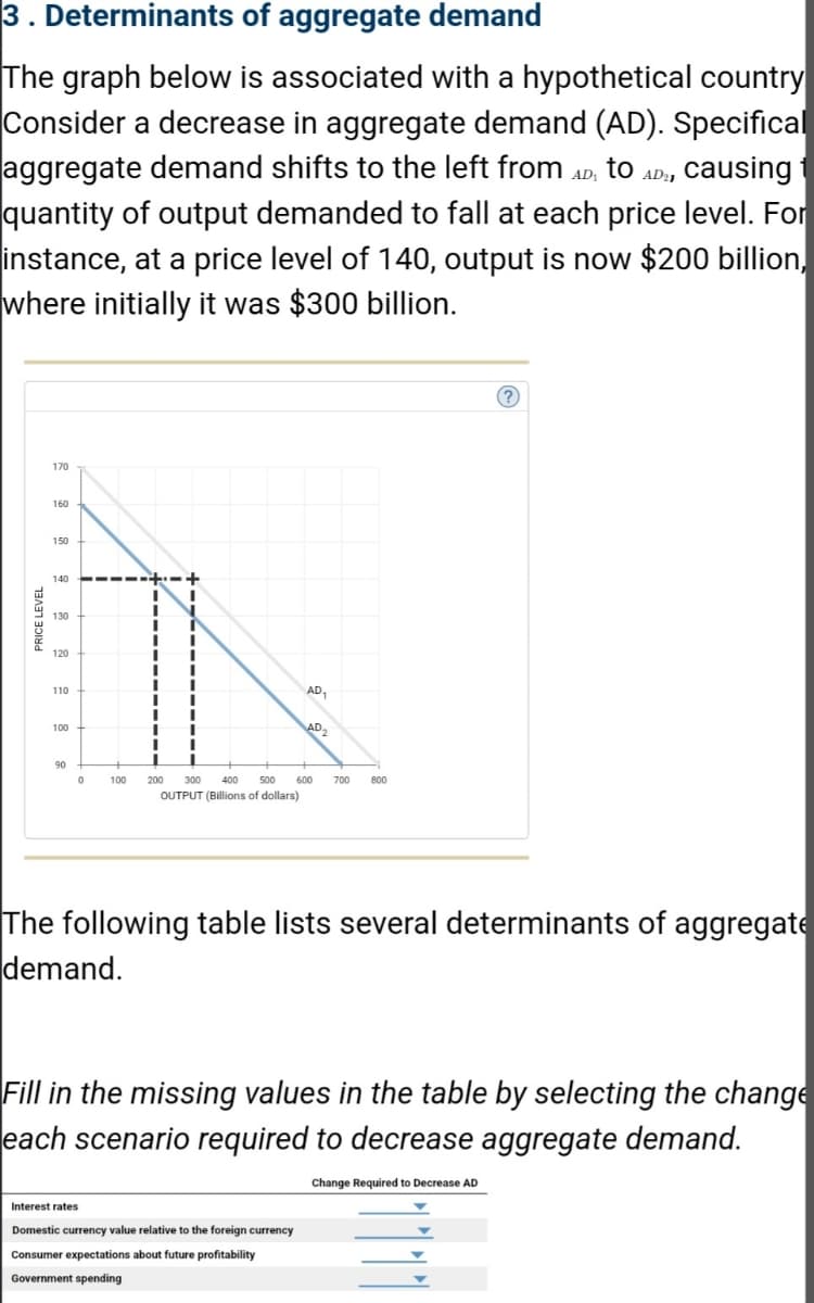 **3. Determinants of Aggregate Demand**

The graph below is associated with a hypothetical country. Consider a decrease in aggregate demand (AD). Specifically, aggregate demand shifts to the left from \( AD_1 \) to \( AD_2 \), causing the quantity of output demanded to fall at each price level. For instance, at a price level of 140, output is now $200 billion, where initially it was $300 billion.

![Graph illustrating the shift in aggregate demand]
In the graph, the vertical axis represents the price level, and the horizontal axis represents output (in billions of dollars). The initial aggregate demand curve, \( AD_1 \), intersects the price level of 140 at an output level of $300 billion. The new aggregate demand curve, \( AD_2 \), intersects the same price level at an output level of $200 billion, demonstrating the decrease in aggregate demand.

The following table lists several determinants of aggregate demand.

**Fill in the missing values in the table by selecting the change in each scenario required to decrease aggregate demand.**


| Determinant                                                           | Change Required to Decrease AD |
|-----------------------------------------------------------------------|--------------------------------|
| Interest rates                                                        |                                |
| Domestic currency value relative to the foreign currency             |                                |
| Consumer expectations about future profitability                      |                                |
| Government spending                                                   |                                |
