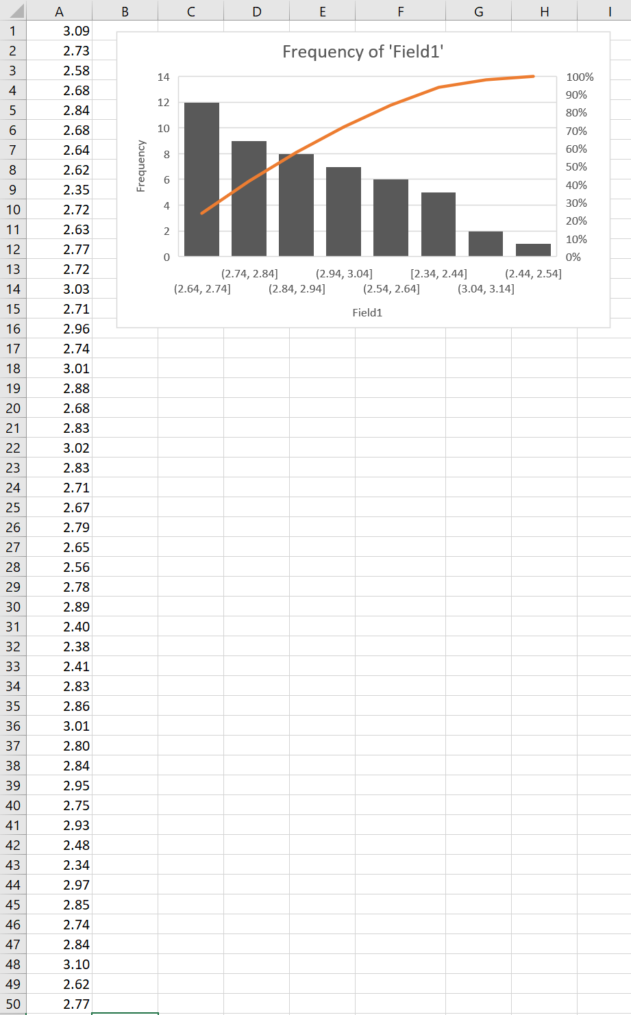 ### Data Analysis of Field1 Values

The dataset consists of numerical values for a field labeled 'Field1.' Below is a detailed analysis of these values along with a histogram and cumulative percentage graph for better visualization of the data distribution.

#### Data Values

```
3.09, 2.73, 2.58, 2.68, 2.84, 2.68, 2.62, 2.35, 2.62, 2.63,
2.77, 2.72, 3.03, 2.71, 2.96, 2.74, 3.01, 2.88, 2.68, 2.83,
3.02, 2.83, 2.71, 2.67, 2.79, 2.65, 2.56, 2.78, 2.89, 2.40,
2.38, 2.41, 2.83, 2.86, 3.01, 2.80, 2.84, 2.95, 2.75, 2.93,
2.48, 2.34, 2.97, 2.85, 2.74, 2.84, 3.10, 2.62, 2.77
```

#### Descriptive Summary

1. **Minimum Value:** 2.34
2. **Maximum Value:** 3.10
3. **Mean Value:** [Calculation Needed]
4. **Median Value:** [Calculation Needed]

#### Histogram and Cumulative Frequency Graph

**Figure: Frequency of 'Field1'**

![Frequency of Field1](graph-image-placeholder)

The histogram shown here represents the frequency distribution of the 'Field1' values. The x-axis is categorized into bins that represent data ranges. Each bar's height indicates the number of data points within that bin.

**Categories:**
- (2.64, 2.74): Highest frequency with approximately 12 occurrences.
- (2.74, 2.84): Around 8 occurrences.
- (2.84, 2.94): Around 10 occurrences.
- (2.94, 3.04): Approximately 7 occurrences.
- (2.34, 2.44): About 4 occurrences.
- (