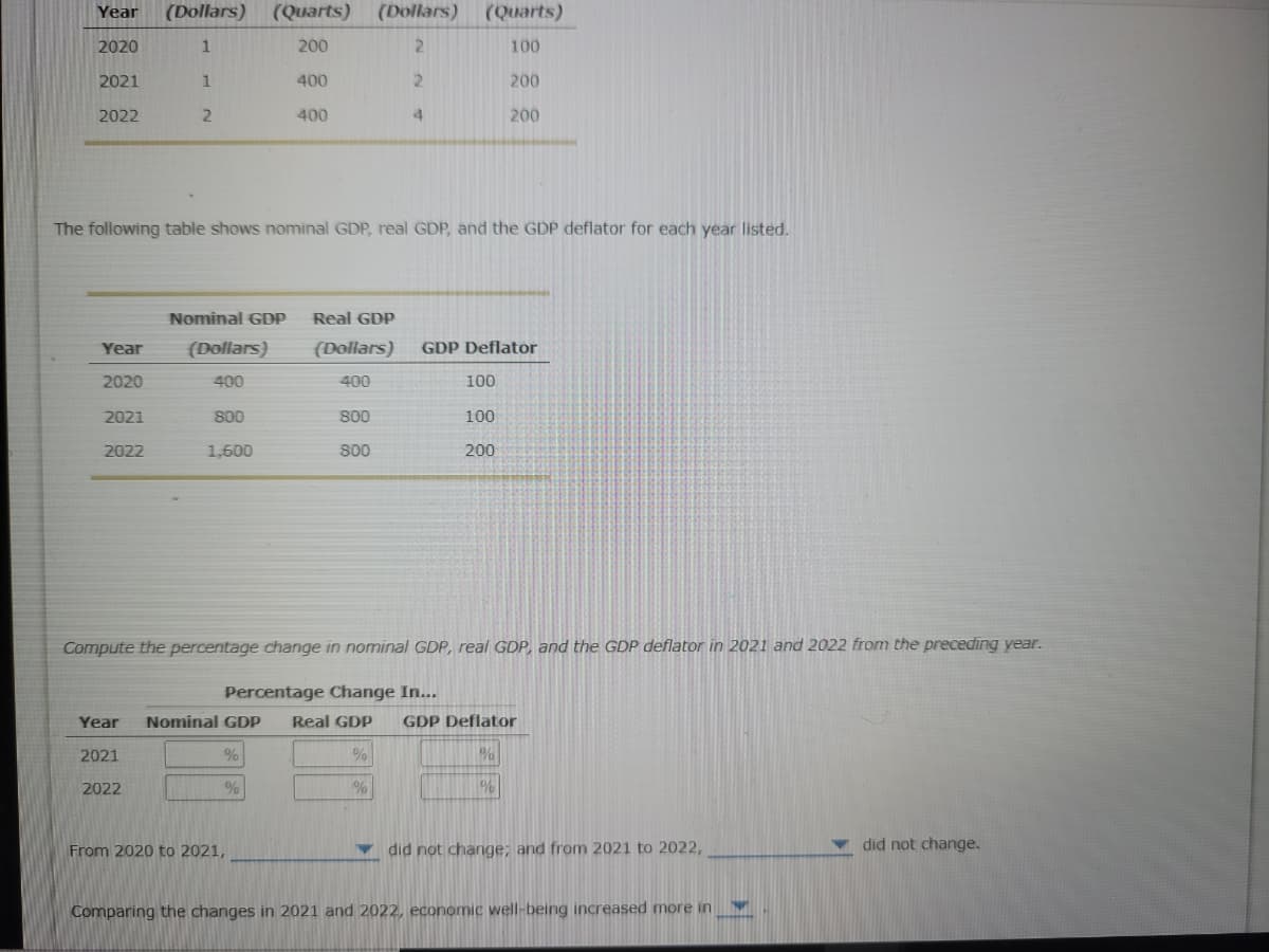 ### Economic Indicators and Analysis

This section provides an in-depth look at certain economic indicators over the span of three years: 2020, 2021, and 2022. The focus will be on the Nominal GDP, Real GDP, and the GDP Deflator, which are essential metrics for understanding economic performance. 

#### Table 1: Goods Produced and Their Prices

| Year  | Good 1 Price \((Dollars)\) | Good 1 Quantity \((Quarts)\) | Good 2 Price \((Dollars)\) | Good 2 Quantity \((Quarts)\) |
|-------|-----------------------------|-----------------------------|-----------------------------|-----------------------------|
| 2020  | 1                           | 200                         | 2                           | 100                         |
| 2021  | 1                           | 400                         | 2                           | 200                         |
| 2022  | 2                           | 400                         | 4                           | 200                         |

This table summarizes the prices and quantities of two goods over the three years.

#### Table 2: Nominal GDP, Real GDP, and GDP Deflator

| Year  | Nominal GDP \((Dollars)\) | Real GDP \((Dollars)\) | GDP Deflator |
|-------|-----------------------------|-------------------------|---------------|
| 2020  | 400                         | 400                     | 100           |
| 2021  | 800                         | 800                     | 100           |
| 2022  | 1,600                       | 800                     | 200           |

Nominal GDP represents the total dollar value of all goods and services produced over a specific time period, evaluated at current market prices. Real GDP is the total value that is adjusted for price changes or inflation. The GDP Deflator is a measure of the level of prices of all new, domestically produced, final goods and services in an economy.

### Calculation of Percentage Changes

#### Instructions

The following are to compute the percentage change in nominal GDP, real GDP, and the GDP deflator for the years 2021 and 2022 compared to their preceding years.

#### Template for Percentage Change Computation:

| Year  | Nominal GDP        | Real GDP          | GDP Deflator       |
|-------|---------------------|---------------------|---------------------|
| 2021  | ______ %            | ______ %            | ____ %