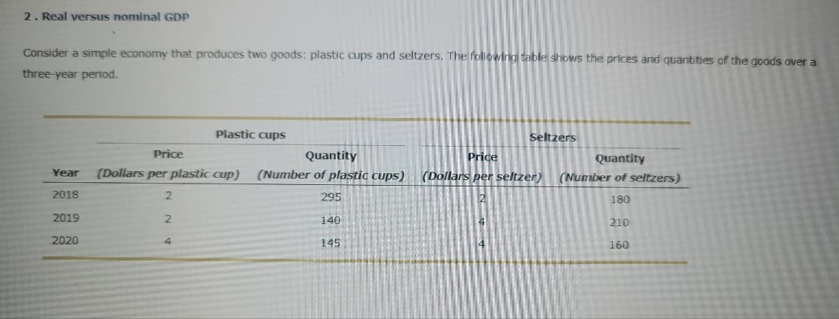 2. Real versus nominal GDP
Consider a simple economy that produces two goods: plastic cups and seltzers. The following table shows the prices and quantities of the goods over a
three-year period.
2019
2020
Price
Quantity
Price
Year (Dollars per plastic cup) (Number of plastic cups) (Dollars per seltzer)
2018
2
2
Plastic cups
4
295
Seltzers
140
145
Quantity
(Number of seltzers)
180
210
160