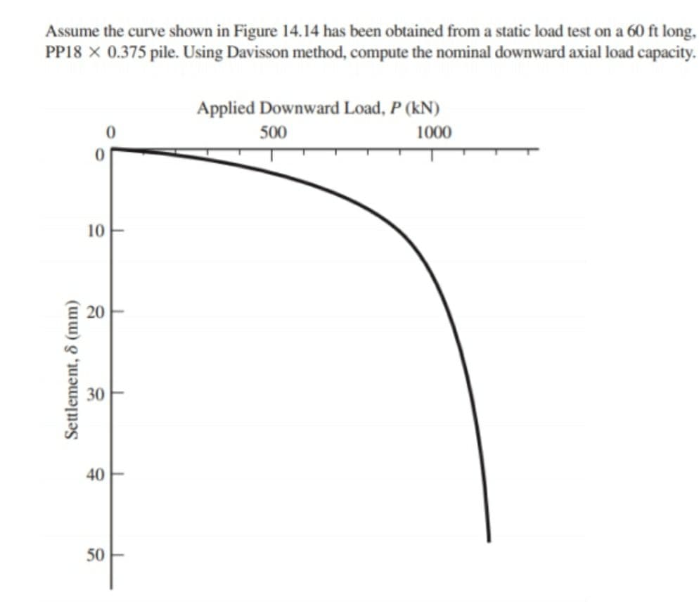 Assume the curve shown in Figure 14.14 has been obtained from a static load test on a 60 ft long,
PP18 X 0.375 pile. Using Davisson method, compute the nominal downward axial load capacity.
Applied Downward Load, P (kN)
500
1000
10
40
50
Settlement, 8 (mm)
20
