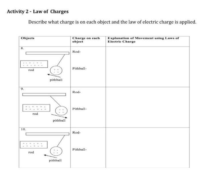 Activity 2 - Law of Charges
Describe what charge is on each object and the law of electric charge is applied.
Objects
Charge on each
object
Explanation of Movement using Laws of
Electric Charge
Rod-
Pithball-
rod
pithball
Rod-
Pithball-
rod
pithball
10.
Rod-
Pithball-
rod
pithball
