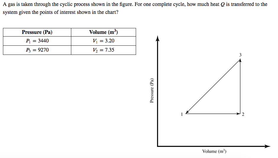 A gas is taken through the cyclic process shown in the figure. For one complete cycle, how much heat Q is transferred to the
system given the points of interest shown in the chart?
Pressure (Pa)
Volume (m³)
P = 3440
И 3 3.20
P3
9270
V2
7.35
Volume (m)
2.
3.
Pressure (Pa)
