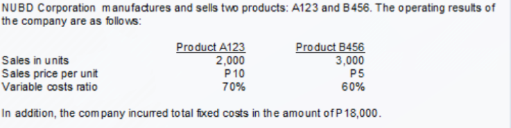 NUBD Corporation manufadures and sells two products: A123 and B456. The operating results of
the company are as follows:
Product A123
2,000
P10
Product B456
3,000
P5
Sales in units
Sales price per unit
Variable costs ratio
70%
60%
In addition, the com pany incured total fixed costs in the amount of P 18,000.
