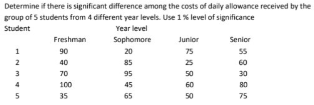 Determine if there is significant difference among the costs of daily allowance received by the
group of 5 students from 4 different year levels. Use 1 % level of significance
Student
Year level
Freshman
Sophomore
Junior
Senior
1
90
20
75
55
40
85
25
50
60
50
2345
3
5
70
100
35
95
45
65
60
30
80
75