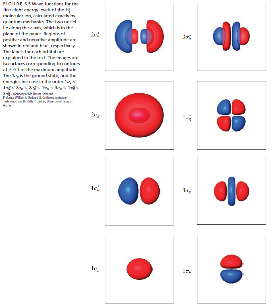 FIGURE 6.5 Wave functions for the
first eight energy levels of the H;
molecular ion, calculated exactly by
quantum mechanics. The two nuclei
lie along the z-axis, which is in the
plane of the paper. Regions of
positive and negative amplitude are
shown in red and blue, respectively.
20
3o
The labels for each orbital are
explained in the text. The images are
isosurfaces corresponding to contours
at + 0.1 of the maximum amplitude.
The log is the ground state, and the
energies increase in the order lợg<
1ot< 20g < 2ơở< 1ĩy< 3og< 1nž<
3o. (Courtesy of Mr. Hatem Helal and
Professor William A. Goddand II, Califomia Institute of
Technology, and Dr. Kelly P. Gaither, University of Texas at
Austin.)
20g
1ng
30g
10g
