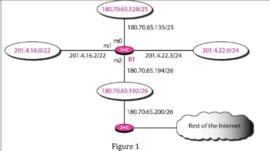 180.70.65.128/25
180.70.65.135/25
mo
ml
201.4.16.0/22
201.4.22.0/24
201.4.16.2/22
201.4.22.3/24
m2| R1
180.70.65.194/26
180.70.65.192/26
180.70.65.200/26
Rest of the Internet
Figure 1
