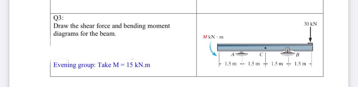 Q3:
Draw the shear force and bending moment
diagrams for the beam.
30 kN
M kN · m
A
B.
Evening group: Take M = 15 kN.m
1.5 m -- 1.5 m -- 1.5 m -- 1.5 m
