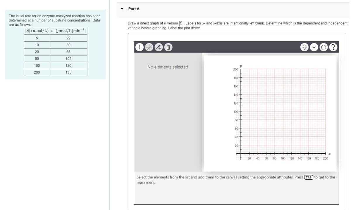 The initial rate for an enzyme-catalyzed reaction has been
determined at a number of substrate concentrations. Data
are as follows:
[S] (μmol/L) v [(μmol/L)min¯¹]
5
22
10
39
20
65
50
102
100
120
200
135
Part A
Draw a direct graph of v versus [S]. Labels for x- and y-axis are intentionally left blank. Determine which is the dependent and independent
variable before graphing. Label the plot direct.
+*
Ep
No elements selected
200
180
160
140
120
100
80
60
8
40
20
Y
D
C
20 40 60 80 100 120 140 160 180 200
I
?
Select the elements from the list and add them to the canvas setting the appropriate attributes. Press TAB to get to the
main menu.