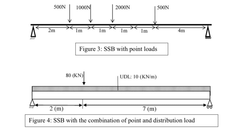 500N
1000N
2000N
500N
2m
lm
Im
Im
Im
4m
Figure 3: SSB with point loads
80 (KN)
UDL: 10 (KN/m)
2 (m)
7 (m)
Figure 4: SSB with the combination of point and distribution load
