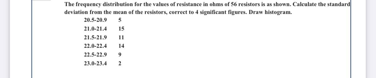 The frequency distribution for the values of resistance in ohms of 56 resistors is as shown. Calculate the standard
deviation from the mean of the resistors, correct to 4 significant figures. Draw histogram.
20.5-20.9
5
21.0-21.4
15
21.5-21.9
11
22.0-22.4
14
22.5-22.9
23.0-23.4
2
