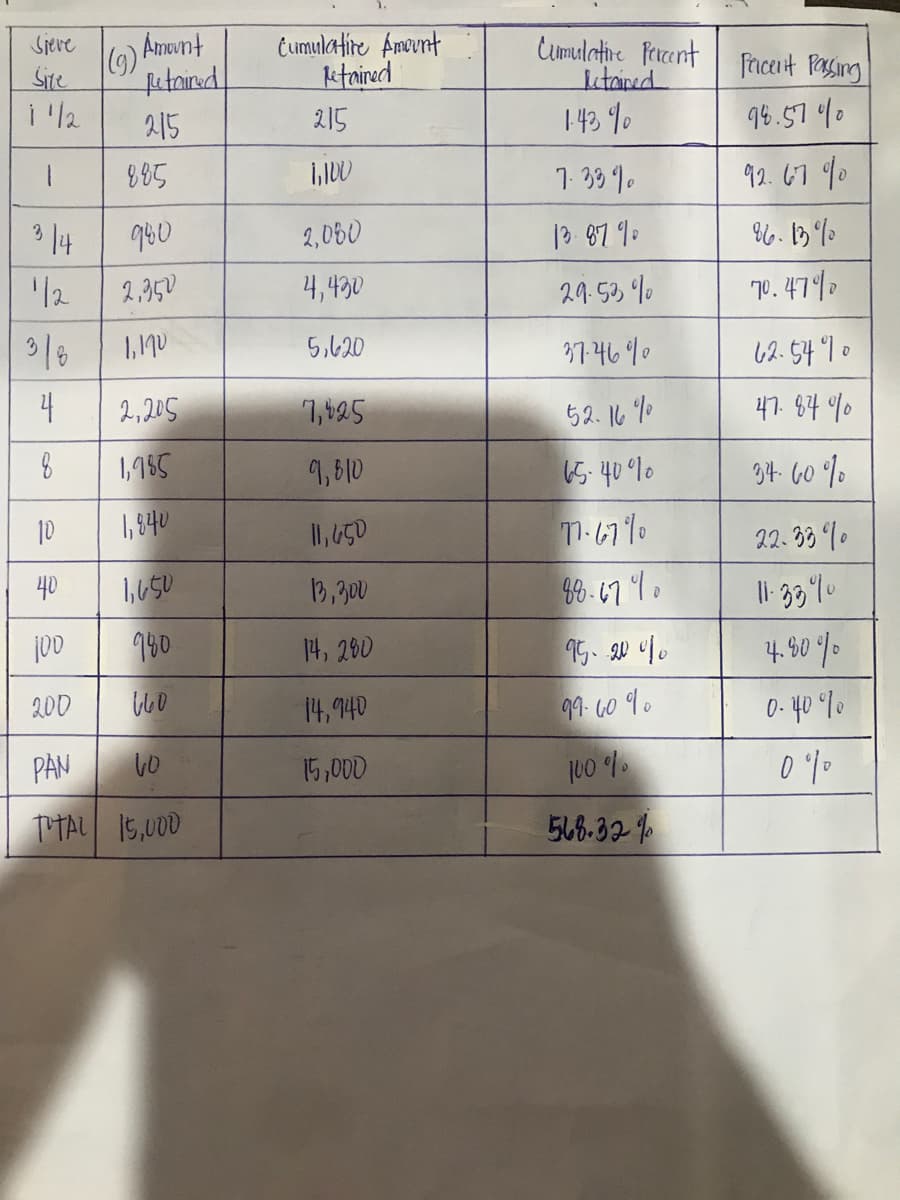 Sieve
(9) Amount
Cumulatire Amovrt
ktained
Cumulatire fercent
lutained
Site
futained
i 'l2
215
fricent Pasing
215
143 %0
96.57 /0
885
1. 39 %.
92. 67 %0
3 14
2,0B0
13. 87 9.
'12
2,350
4,430
29.53 %
70. 47%0
1,190
5,620
37-46 %0
62.54% o
2,205
7, b25
52. 16 %
41. 64 %
1,985
9,610
5- 40 910
34 60 *%
10
1, 840
m-67%0
96.47 1.
I1,450
22. 38 %.
40
1,U50
1B,300
180
14, 280
95. 20 1.
4.50 %-
200
14,940
99- 60 1.
0- 40 %0
PAN
15,000
10 %
TTAL 15,000
568.32 %
