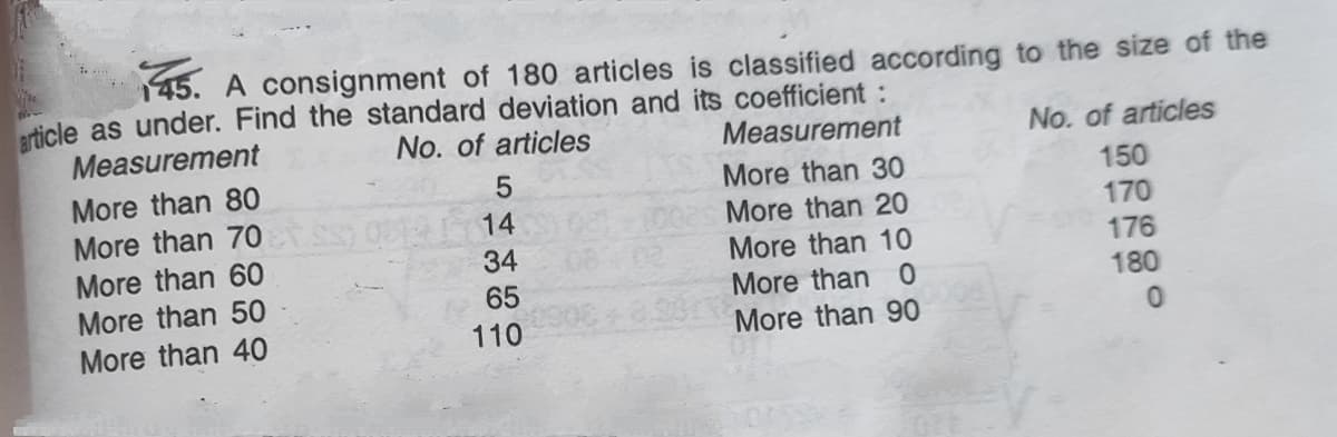 45. A consignment of 180 articles is classified according to the size of the
article as under. Find the standard deviation and its coefficient :
No. of articles
Measurement
Measurement
No. of articles
More than 80
More than 70O
More than 60
More than 50
More than 30
150
14
More than 20
More than 10
More than 0
170
34
176
65
180
More than 40
110
More than 90
