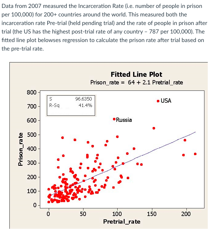 Data from 2007 measured the Incarceration Rate (i.e. number of people in prison
per 100,000) for 200+ countries around the world. This measured both the
incarceration rate Pre-trial (held pending trial) and the rate of people in prison after
trial (the US has the highest post-trial rate of any country - 787 per 100,000). The
fitted line plot belowses regression to calculate the prison rate after trial based on
the pre-trial rate.
Fitted Line Plot
Prison_rate= 64 + 2.1 Pretrial_rate
800
• USA
700
600
Russia
500
400
300
200
100
0
Prison_rate
S
R-Sq
0
96.6350
41.4%
●
50
000
..
100
Pretrial_rate
150
●
200